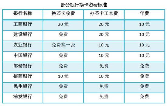 財商讀本第93期：你的銀行卡要換“芯”嗎（ma）？